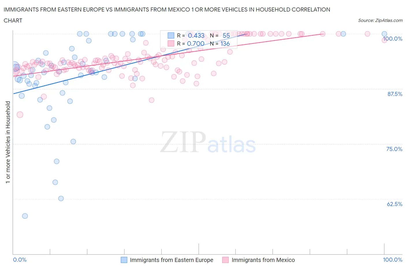 Immigrants from Eastern Europe vs Immigrants from Mexico 1 or more Vehicles in Household