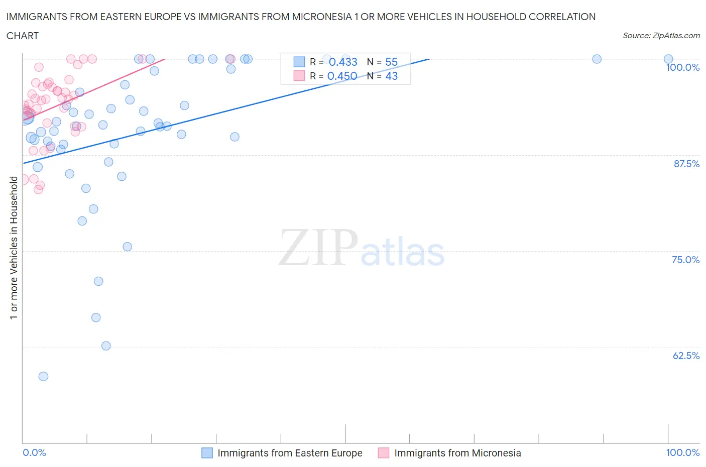 Immigrants from Eastern Europe vs Immigrants from Micronesia 1 or more Vehicles in Household