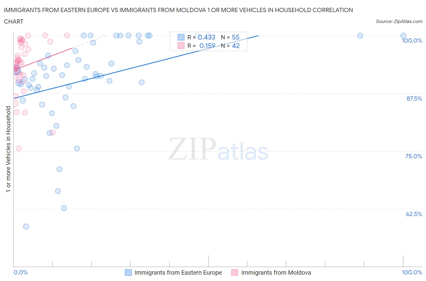 Immigrants from Eastern Europe vs Immigrants from Moldova 1 or more Vehicles in Household