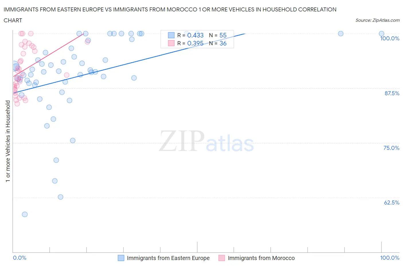 Immigrants from Eastern Europe vs Immigrants from Morocco 1 or more Vehicles in Household
