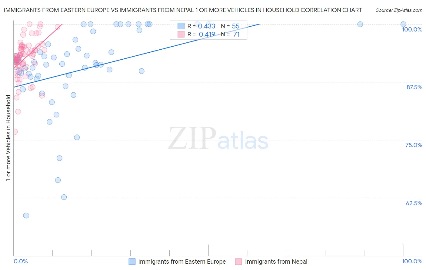 Immigrants from Eastern Europe vs Immigrants from Nepal 1 or more Vehicles in Household