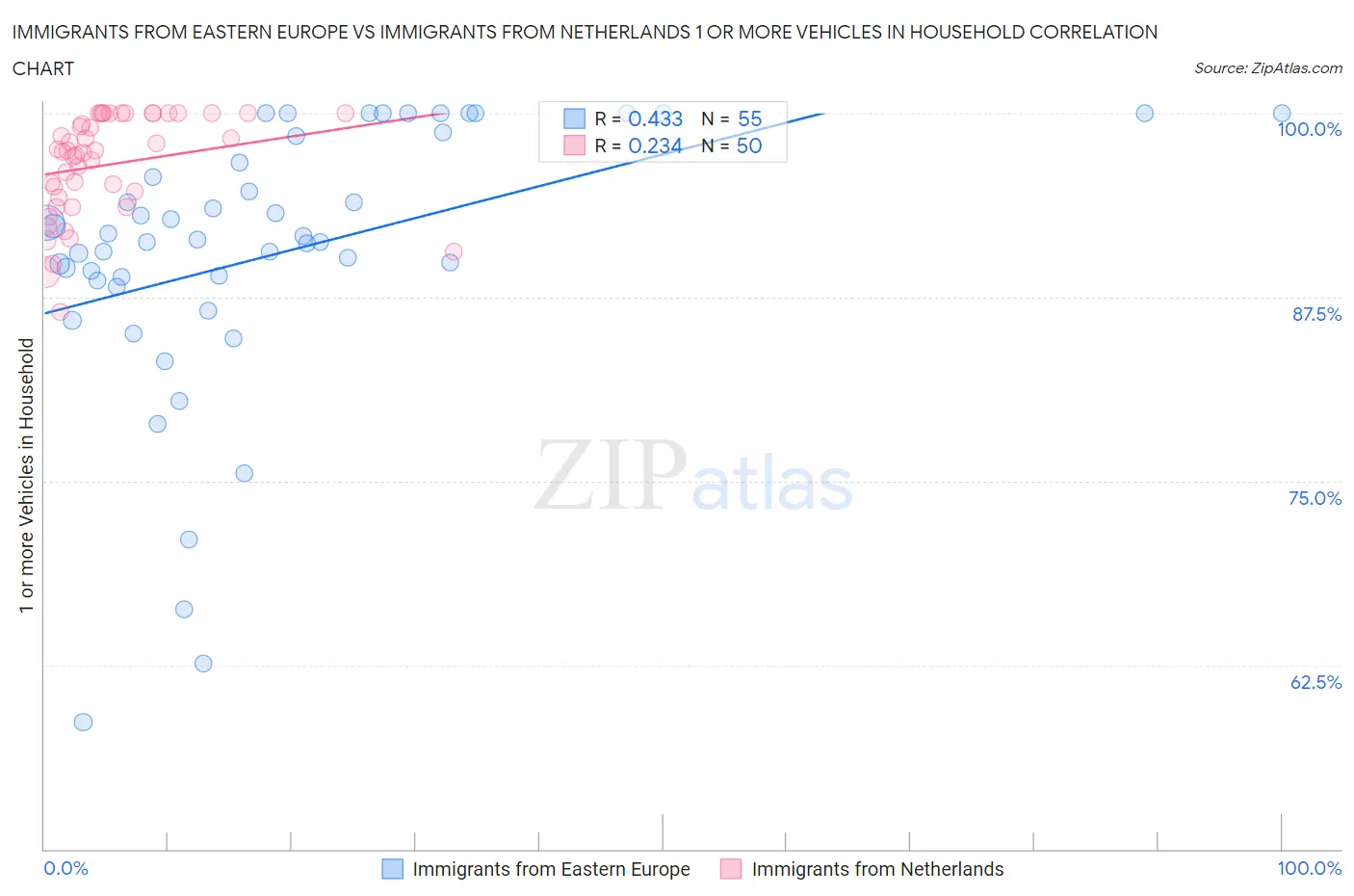 Immigrants from Eastern Europe vs Immigrants from Netherlands 1 or more Vehicles in Household