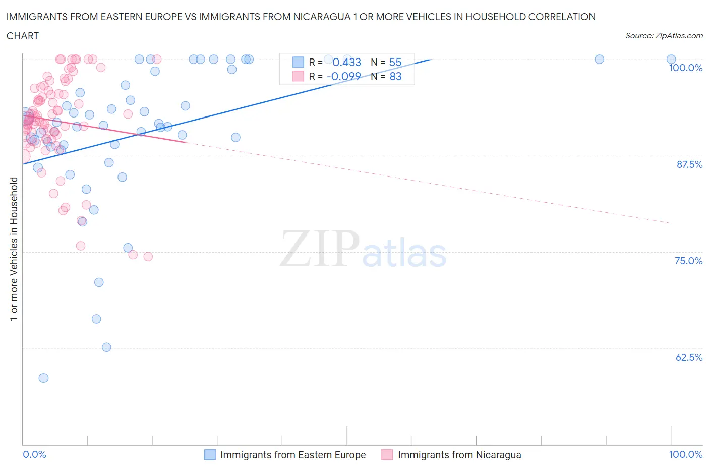 Immigrants from Eastern Europe vs Immigrants from Nicaragua 1 or more Vehicles in Household