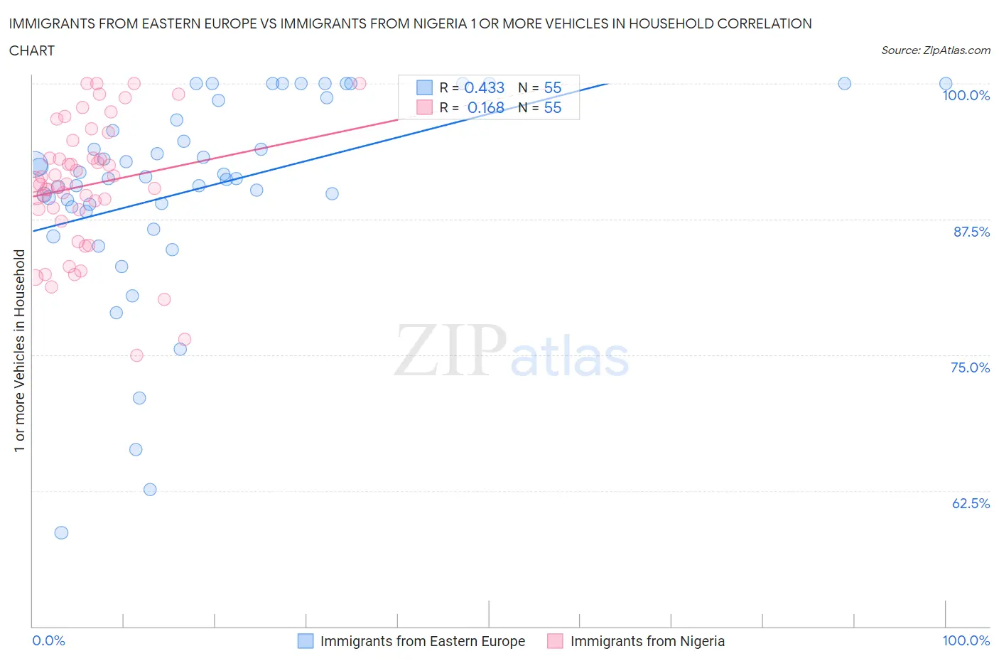 Immigrants from Eastern Europe vs Immigrants from Nigeria 1 or more Vehicles in Household
