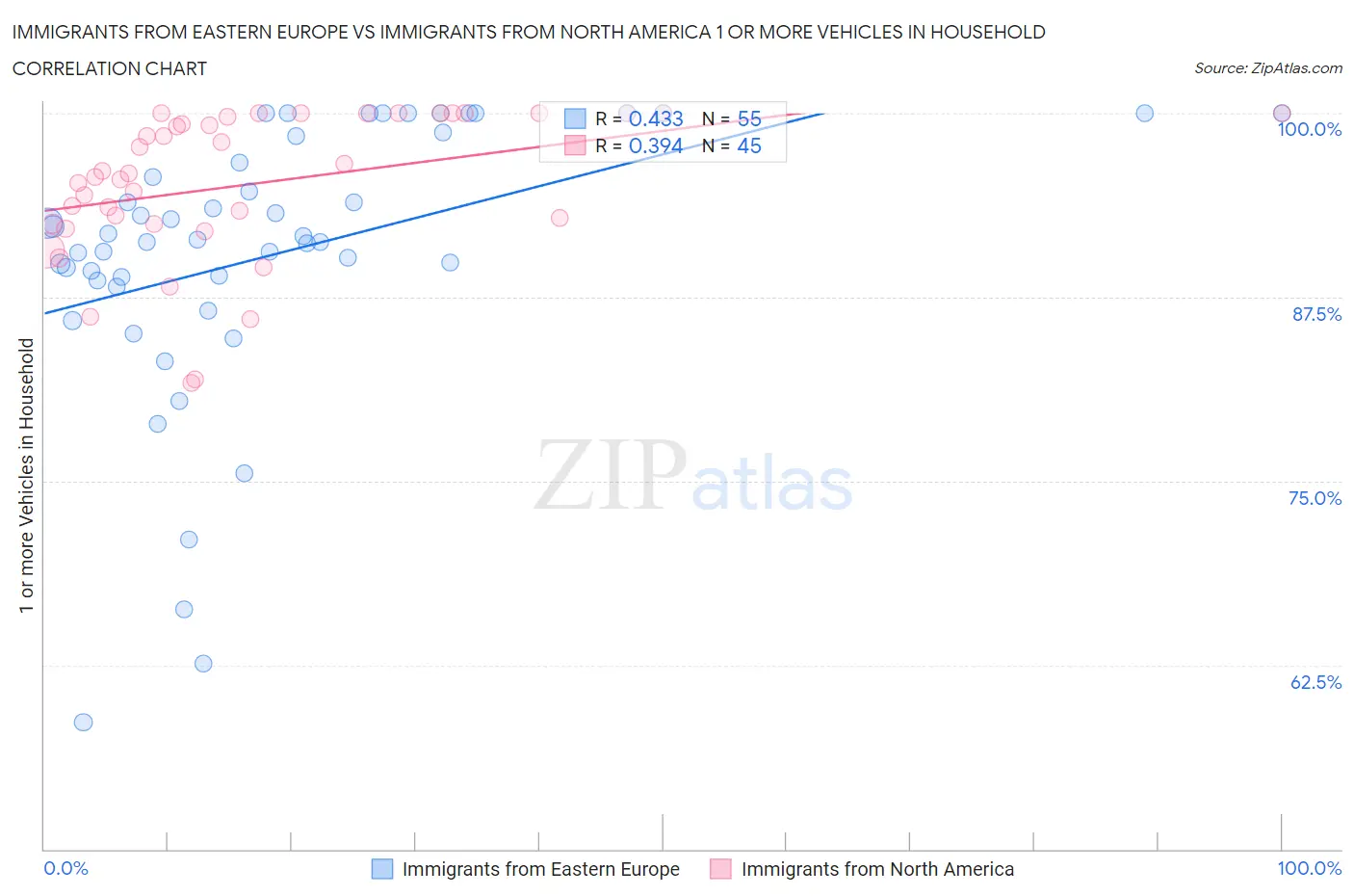 Immigrants from Eastern Europe vs Immigrants from North America 1 or more Vehicles in Household