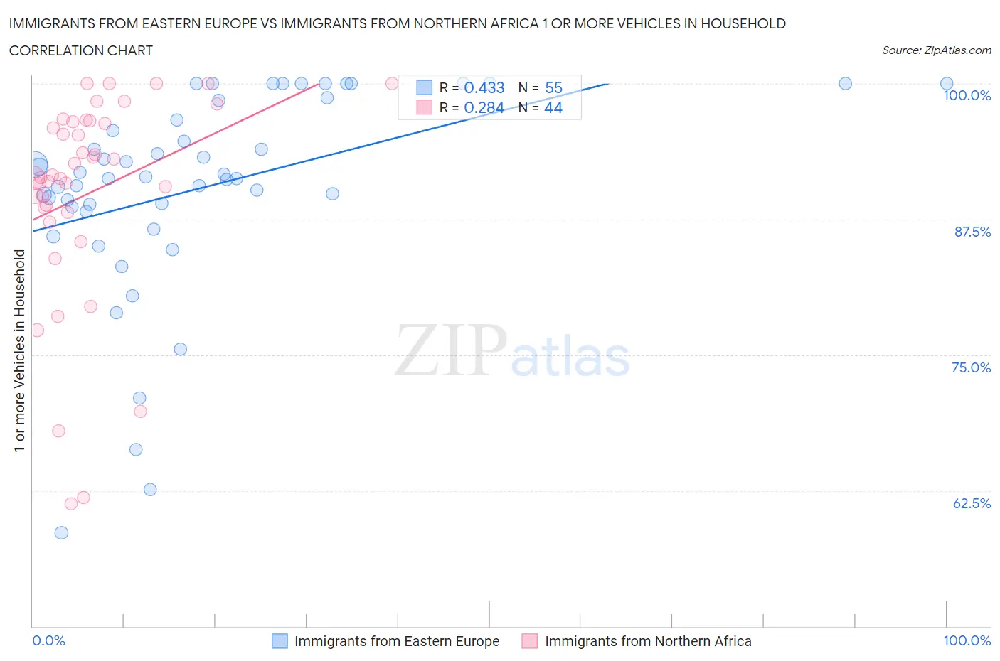 Immigrants from Eastern Europe vs Immigrants from Northern Africa 1 or more Vehicles in Household