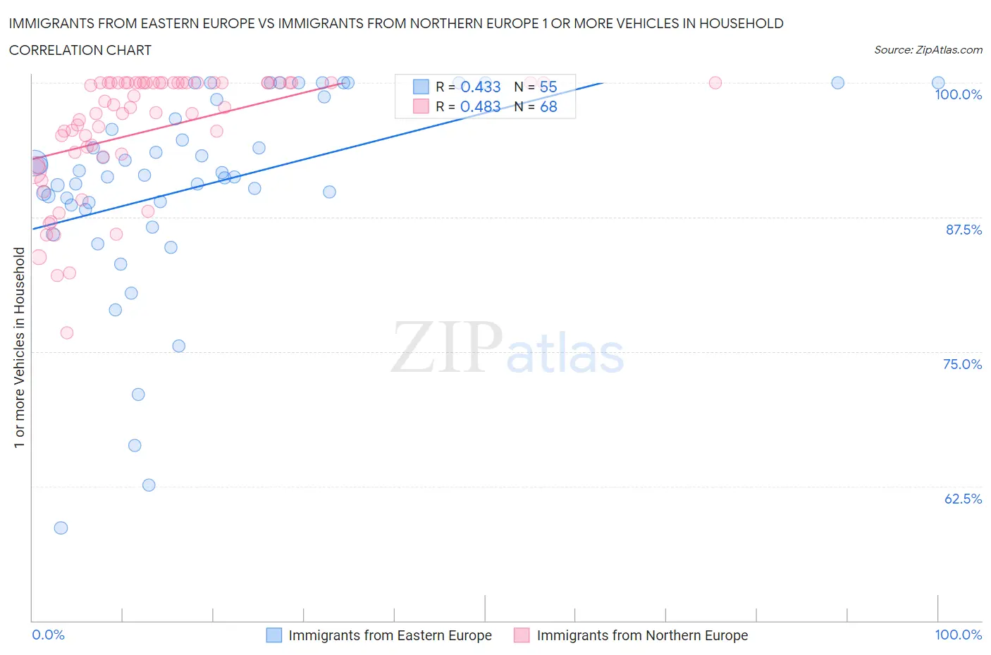 Immigrants from Eastern Europe vs Immigrants from Northern Europe 1 or more Vehicles in Household