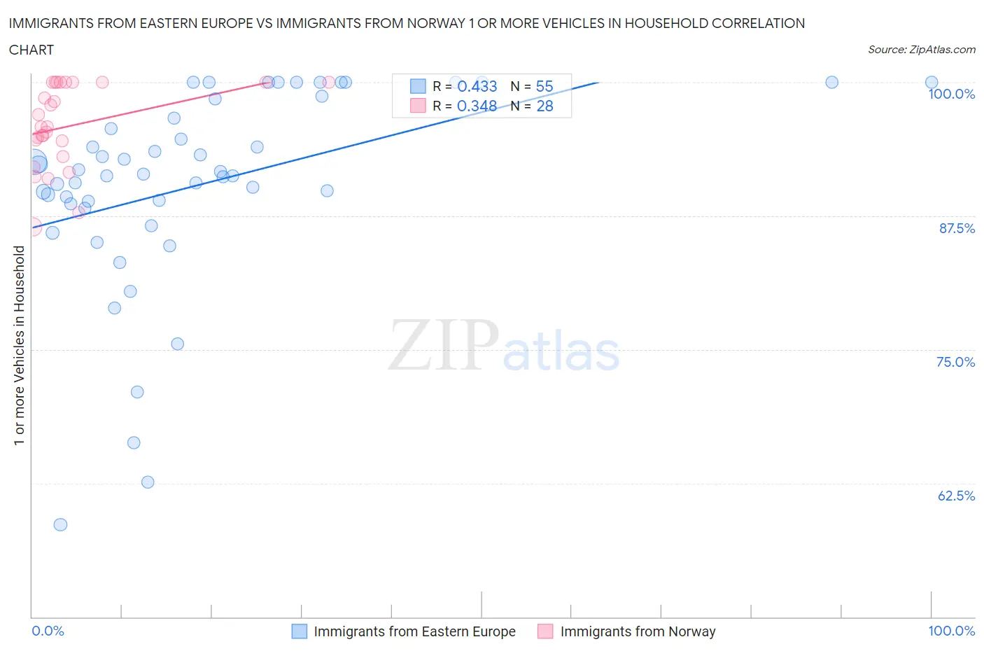 Immigrants from Eastern Europe vs Immigrants from Norway 1 or more Vehicles in Household