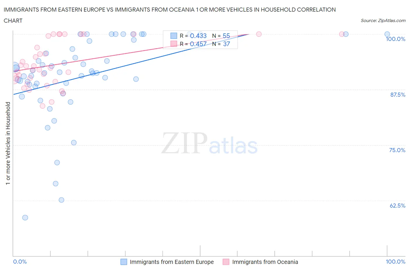 Immigrants from Eastern Europe vs Immigrants from Oceania 1 or more Vehicles in Household