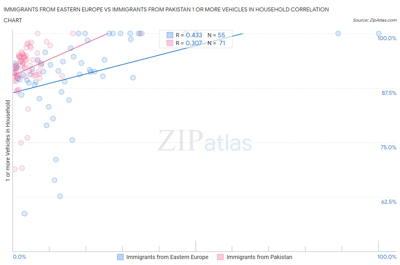 Immigrants from Eastern Europe vs Immigrants from Pakistan 1 or more Vehicles in Household