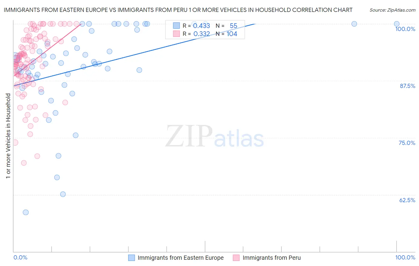 Immigrants from Eastern Europe vs Immigrants from Peru 1 or more Vehicles in Household