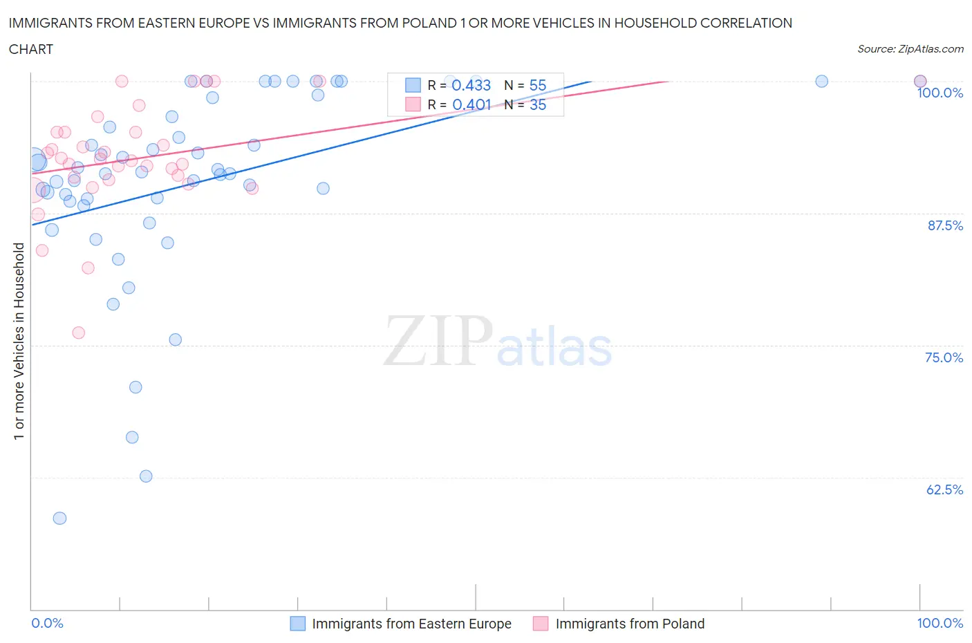 Immigrants from Eastern Europe vs Immigrants from Poland 1 or more Vehicles in Household