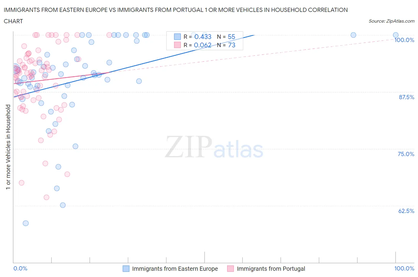 Immigrants from Eastern Europe vs Immigrants from Portugal 1 or more Vehicles in Household