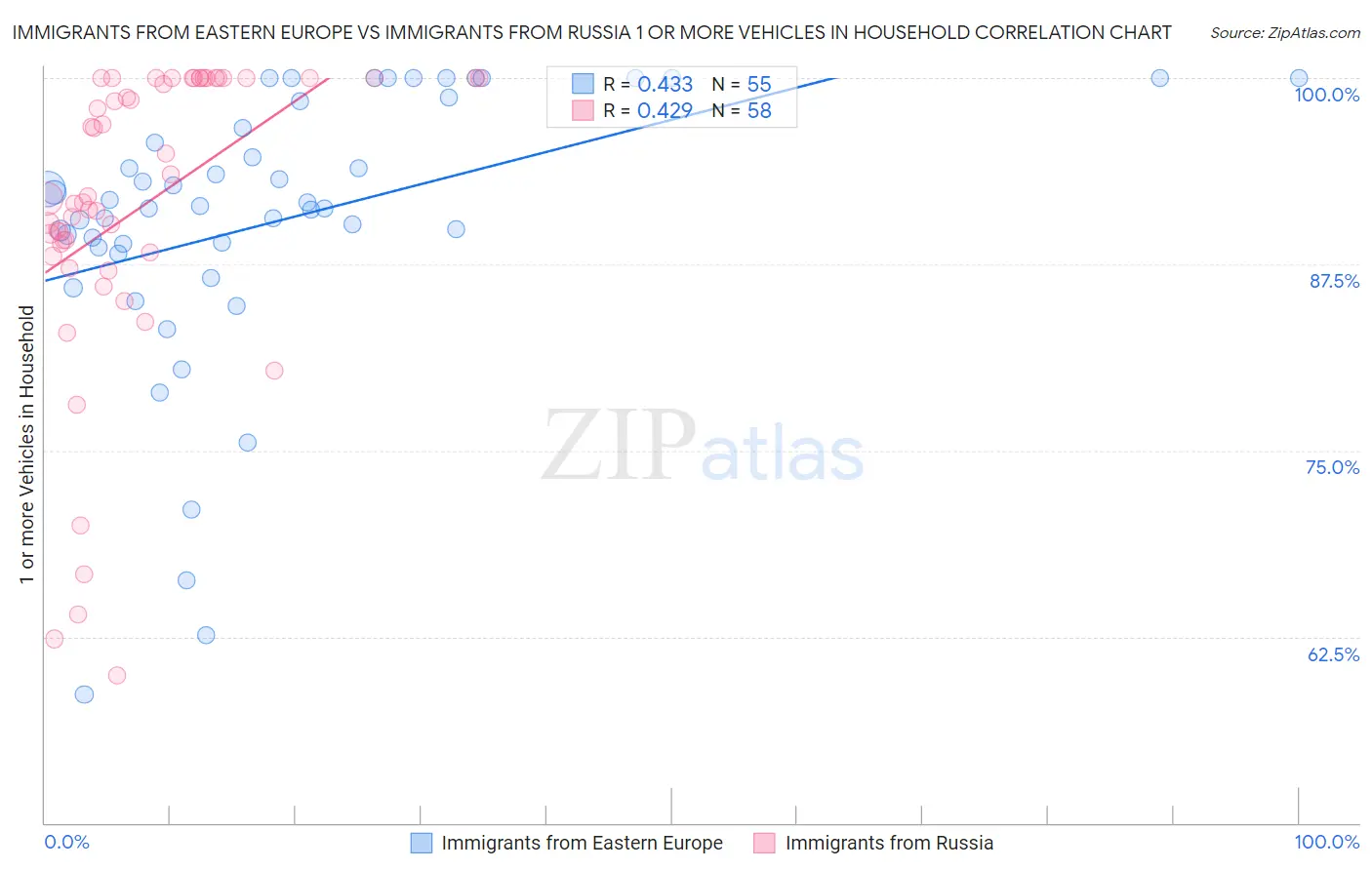 Immigrants from Eastern Europe vs Immigrants from Russia 1 or more Vehicles in Household