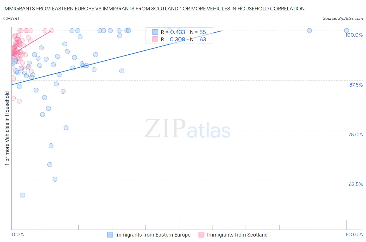 Immigrants from Eastern Europe vs Immigrants from Scotland 1 or more Vehicles in Household