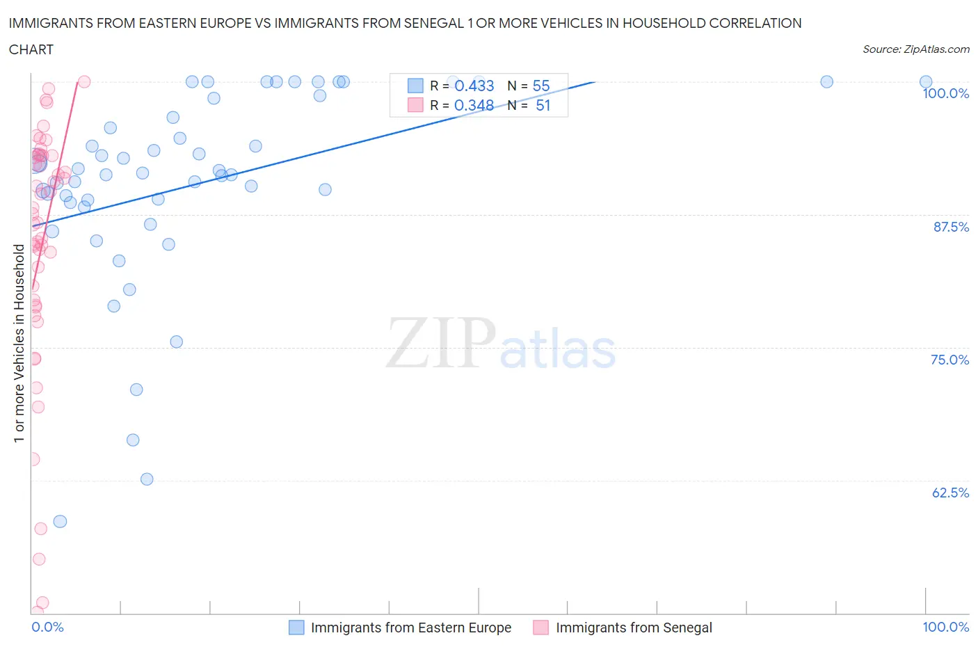 Immigrants from Eastern Europe vs Immigrants from Senegal 1 or more Vehicles in Household