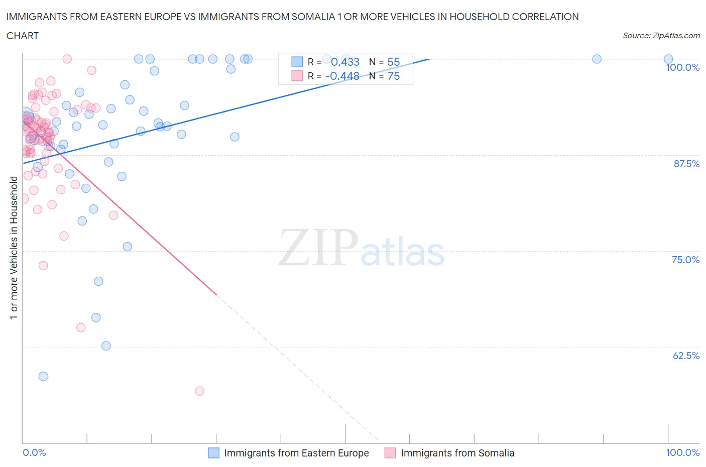 Immigrants from Eastern Europe vs Immigrants from Somalia 1 or more Vehicles in Household