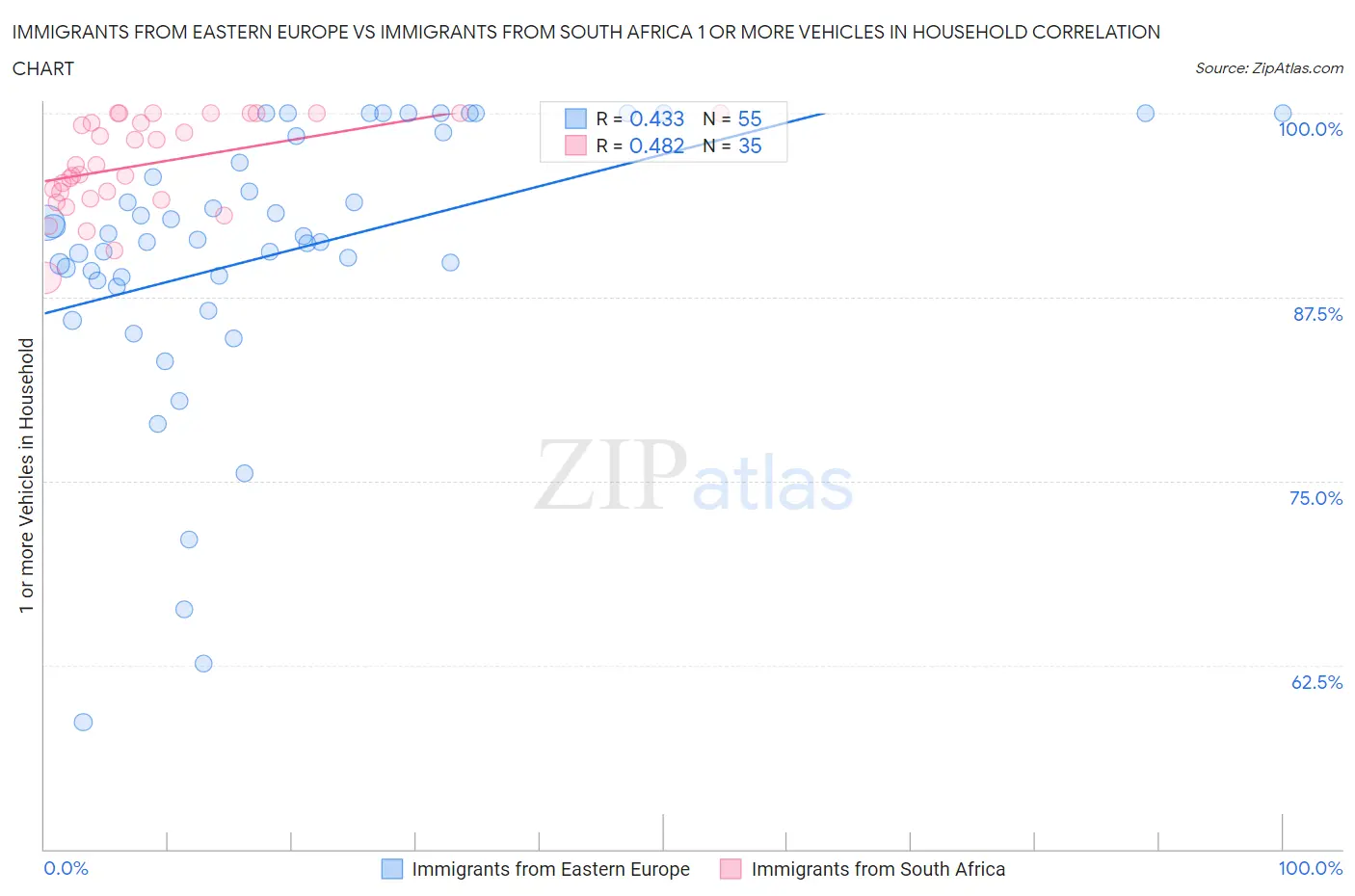 Immigrants from Eastern Europe vs Immigrants from South Africa 1 or more Vehicles in Household