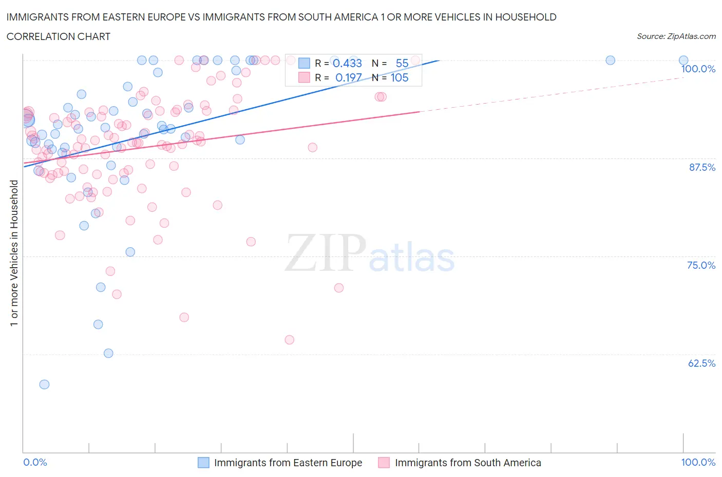 Immigrants from Eastern Europe vs Immigrants from South America 1 or more Vehicles in Household