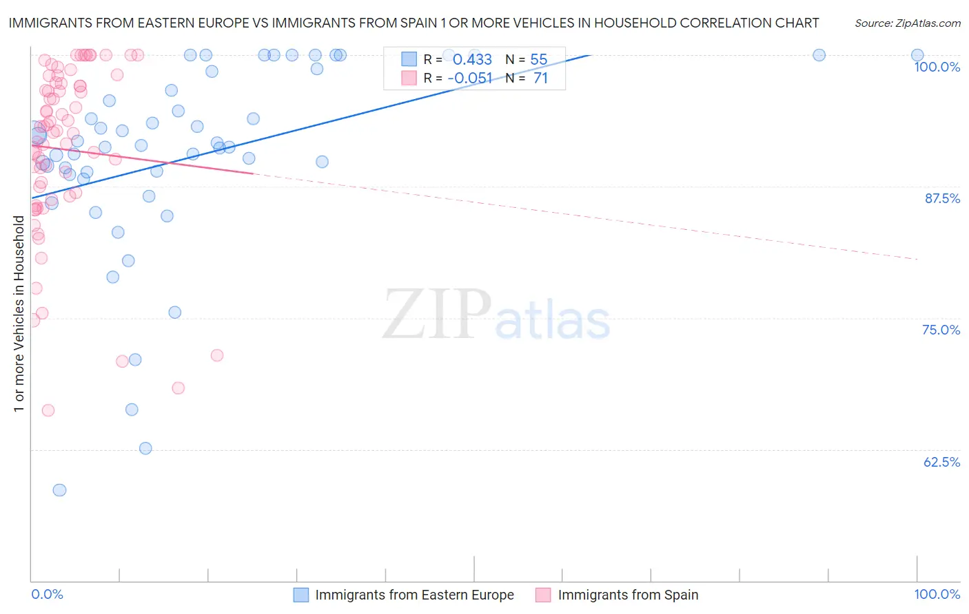 Immigrants from Eastern Europe vs Immigrants from Spain 1 or more Vehicles in Household