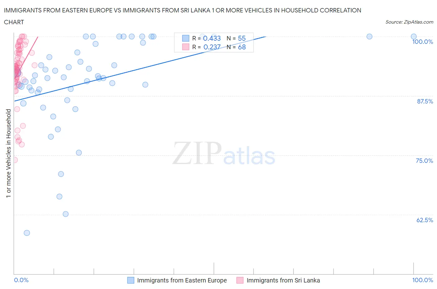 Immigrants from Eastern Europe vs Immigrants from Sri Lanka 1 or more Vehicles in Household