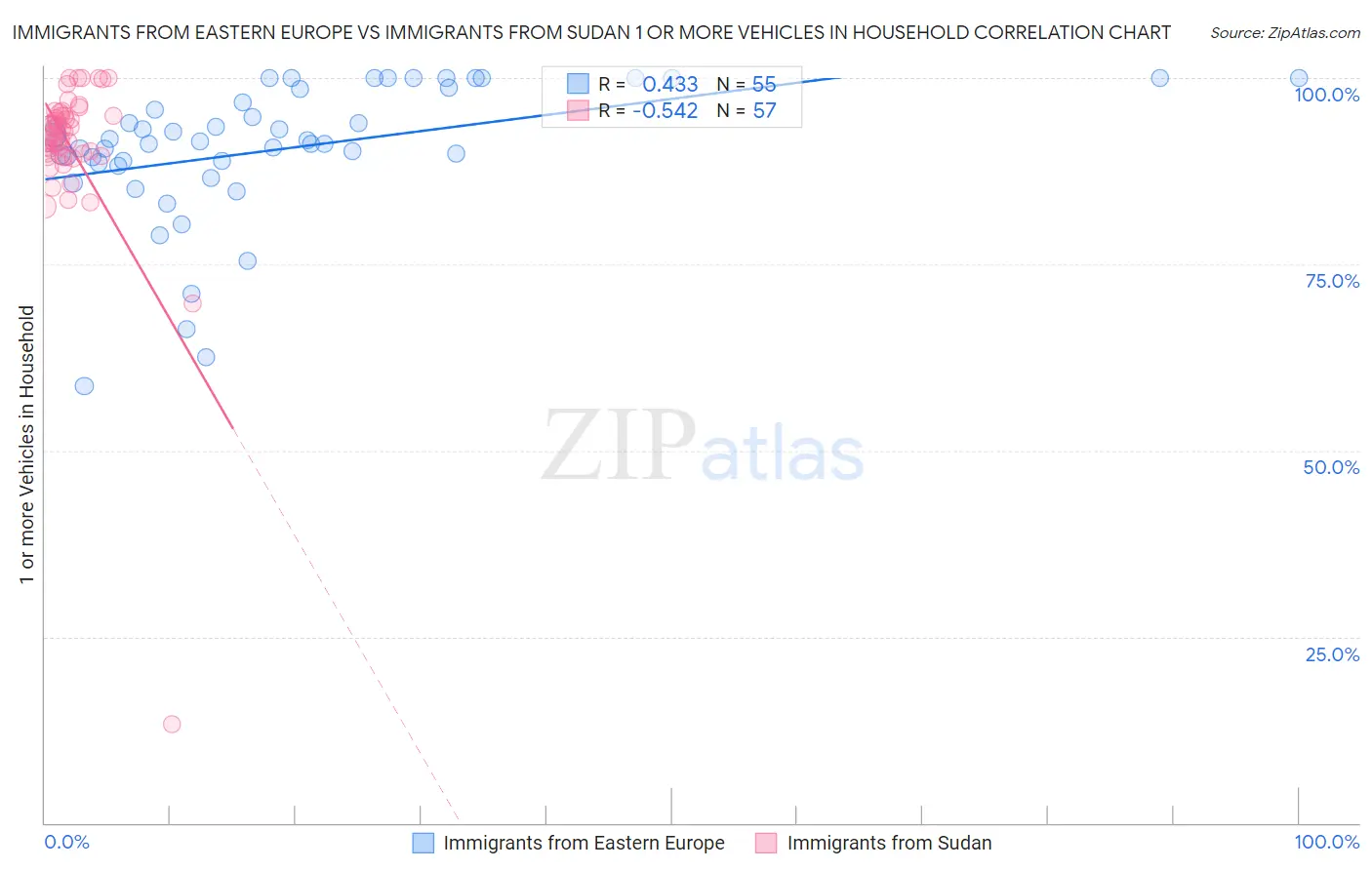 Immigrants from Eastern Europe vs Immigrants from Sudan 1 or more Vehicles in Household