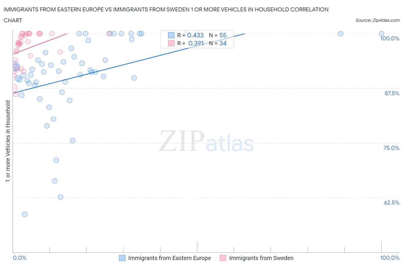 Immigrants from Eastern Europe vs Immigrants from Sweden 1 or more Vehicles in Household