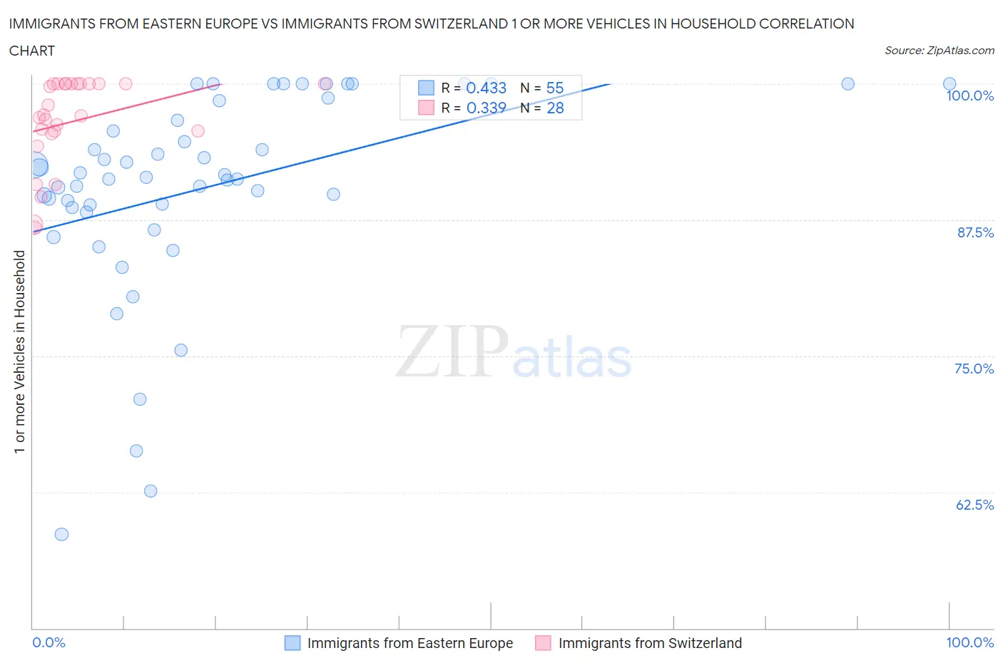 Immigrants from Eastern Europe vs Immigrants from Switzerland 1 or more Vehicles in Household