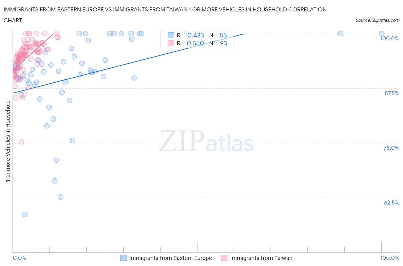 Immigrants from Eastern Europe vs Immigrants from Taiwan 1 or more Vehicles in Household