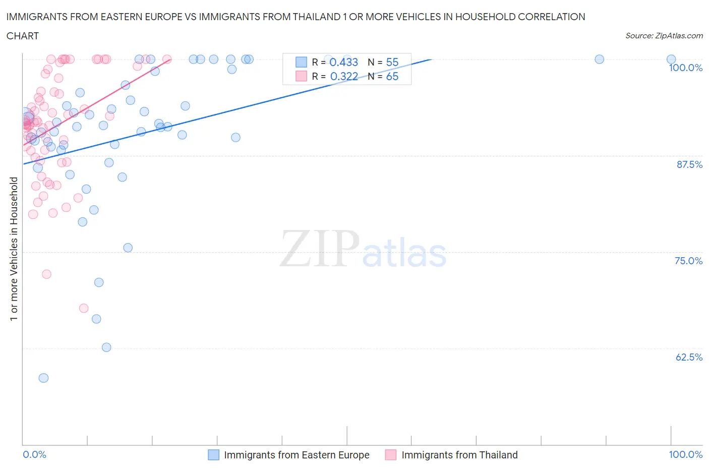 Immigrants from Eastern Europe vs Immigrants from Thailand 1 or more Vehicles in Household