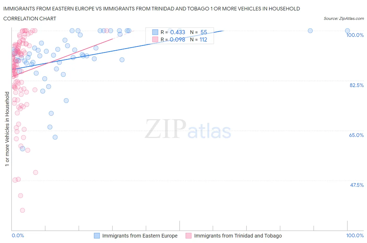 Immigrants from Eastern Europe vs Immigrants from Trinidad and Tobago 1 or more Vehicles in Household
