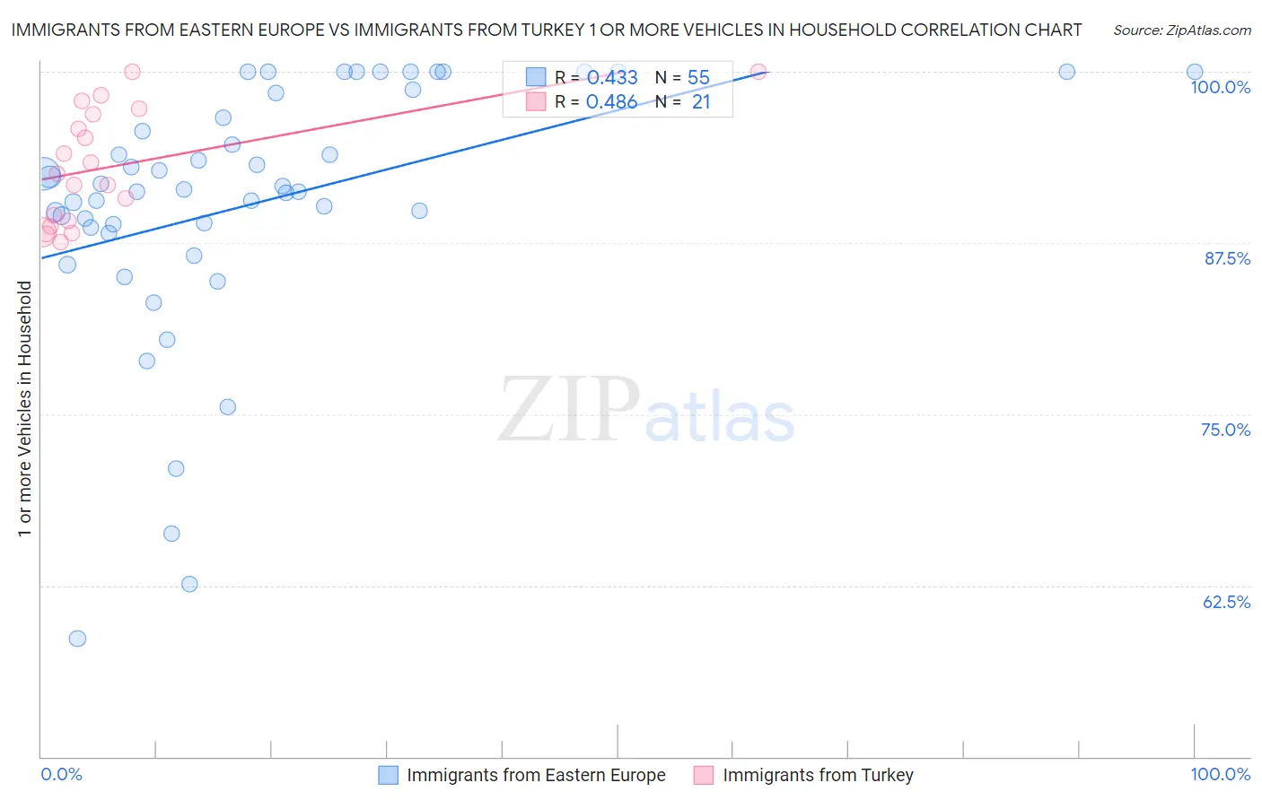 Immigrants from Eastern Europe vs Immigrants from Turkey 1 or more Vehicles in Household