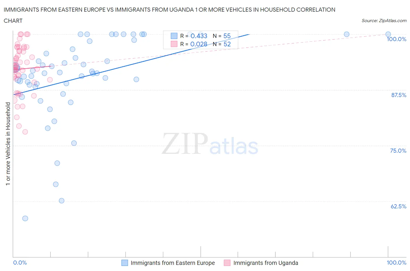 Immigrants from Eastern Europe vs Immigrants from Uganda 1 or more Vehicles in Household