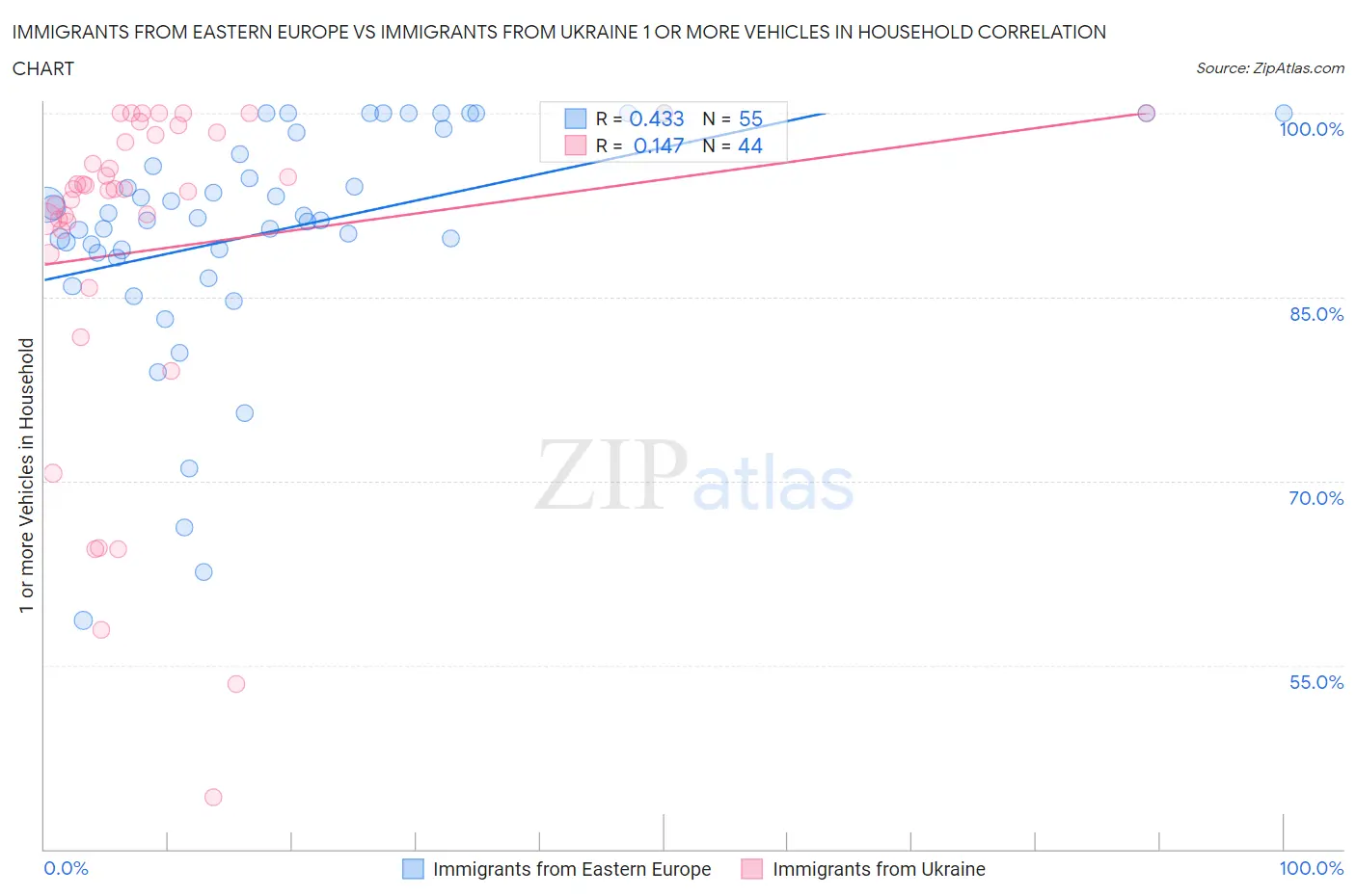 Immigrants from Eastern Europe vs Immigrants from Ukraine 1 or more Vehicles in Household