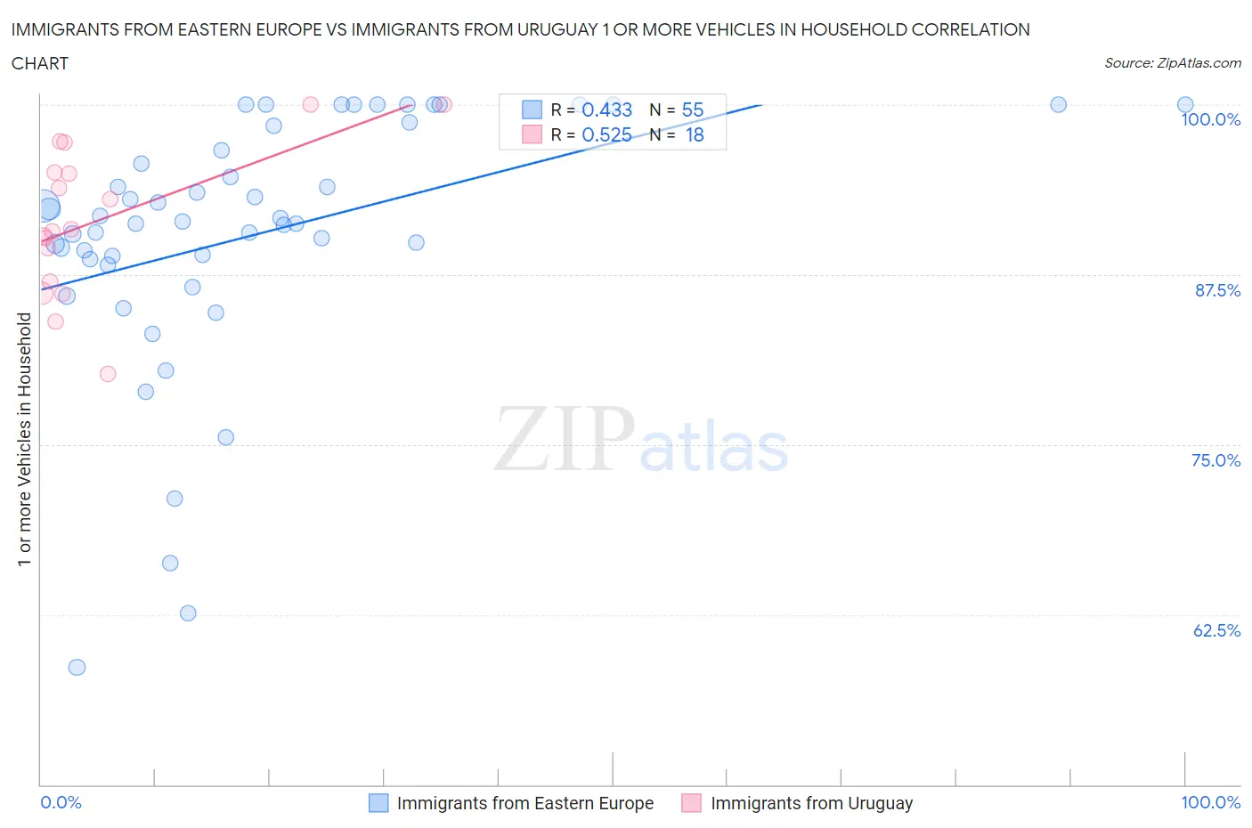 Immigrants from Eastern Europe vs Immigrants from Uruguay 1 or more Vehicles in Household