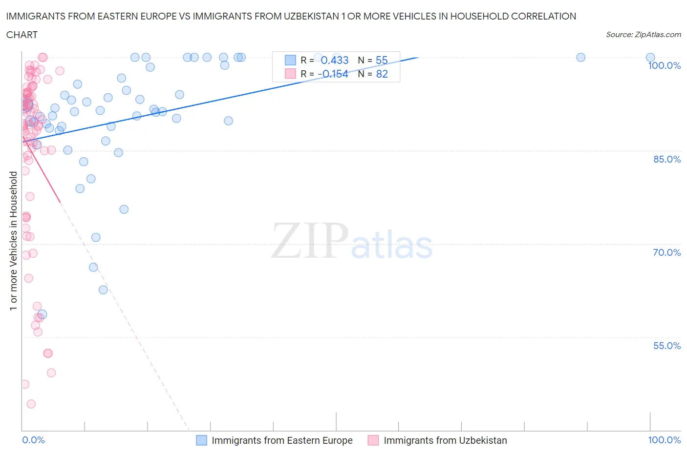 Immigrants from Eastern Europe vs Immigrants from Uzbekistan 1 or more Vehicles in Household