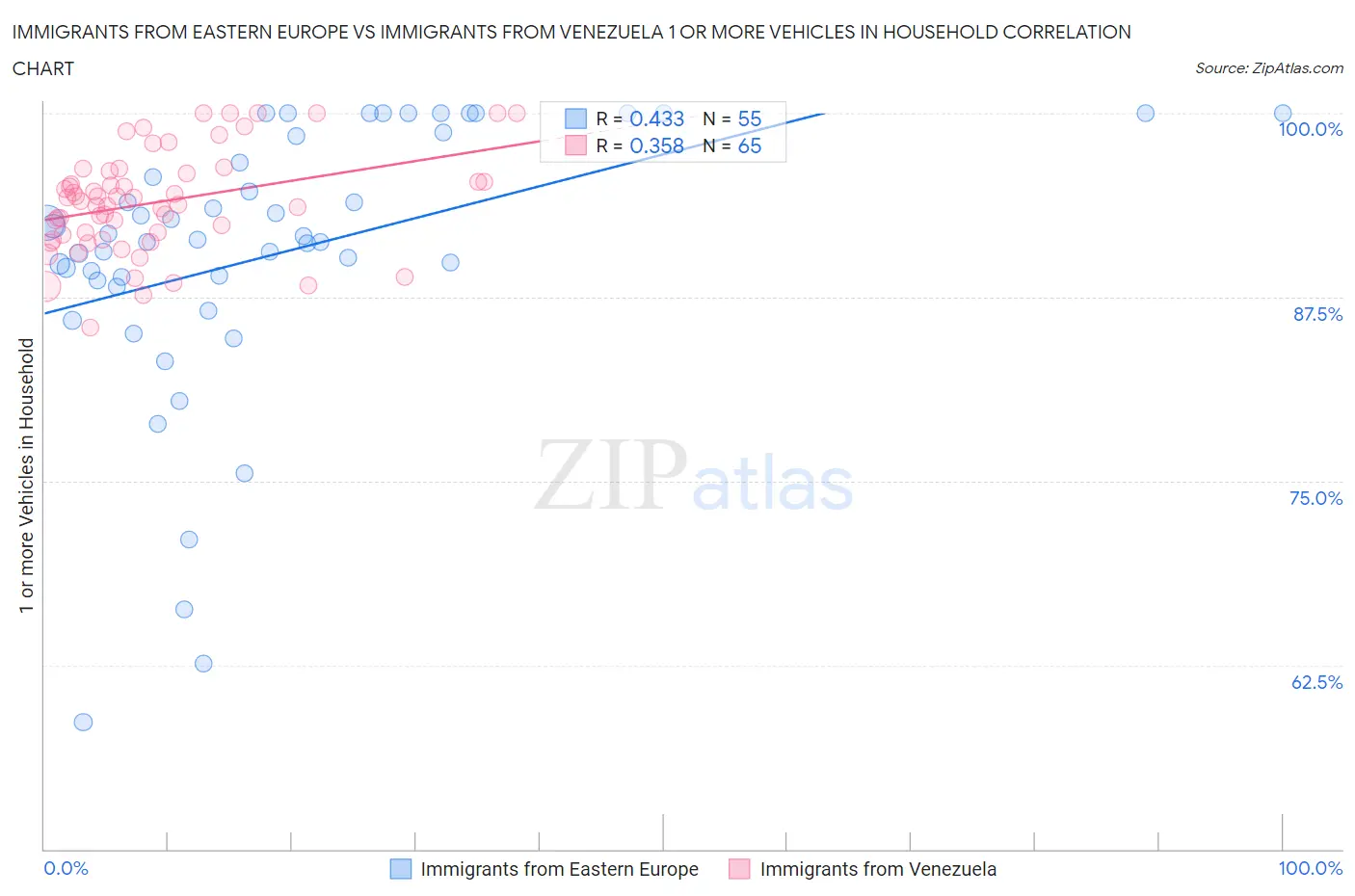 Immigrants from Eastern Europe vs Immigrants from Venezuela 1 or more Vehicles in Household
