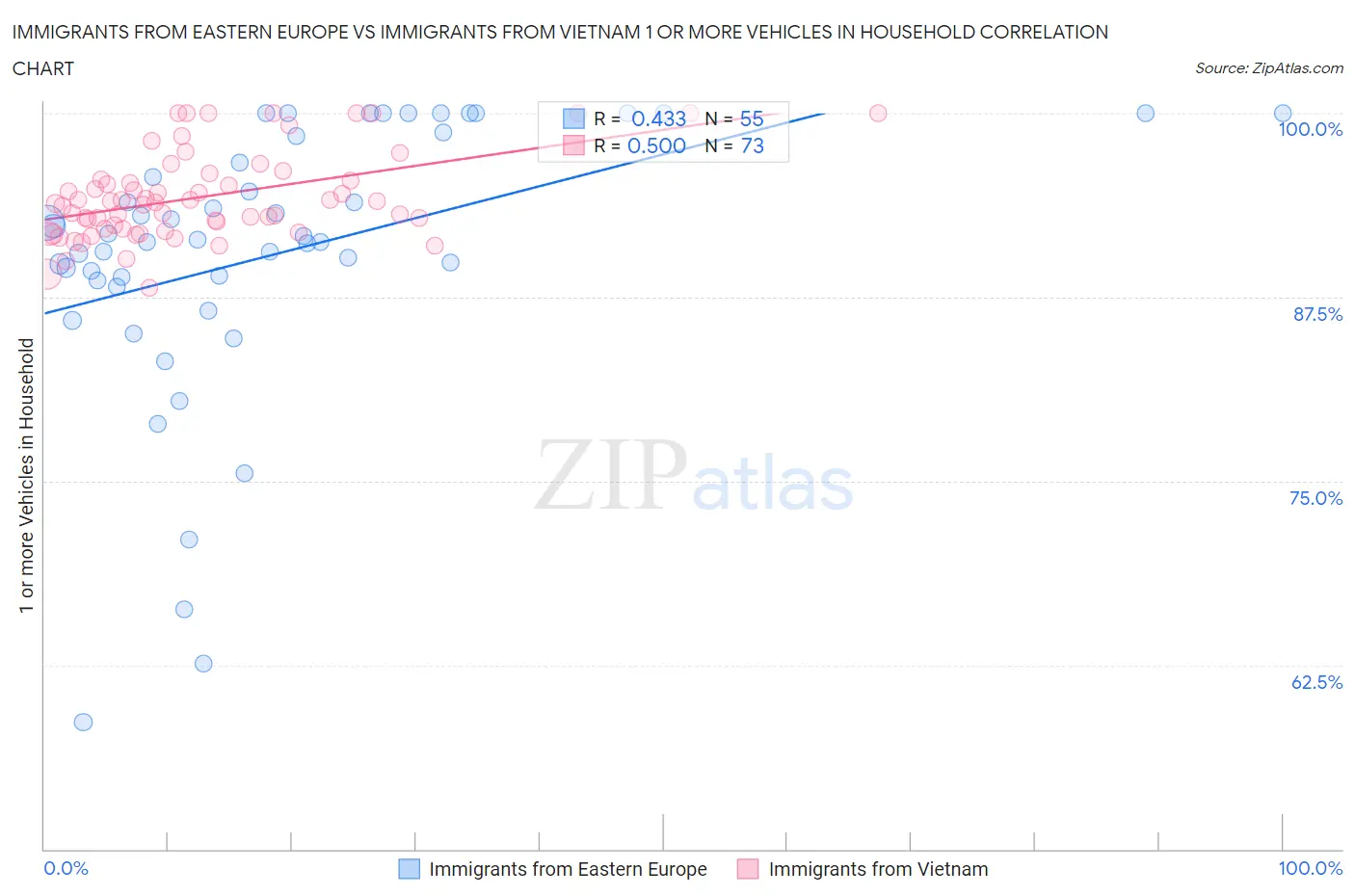 Immigrants from Eastern Europe vs Immigrants from Vietnam 1 or more Vehicles in Household
