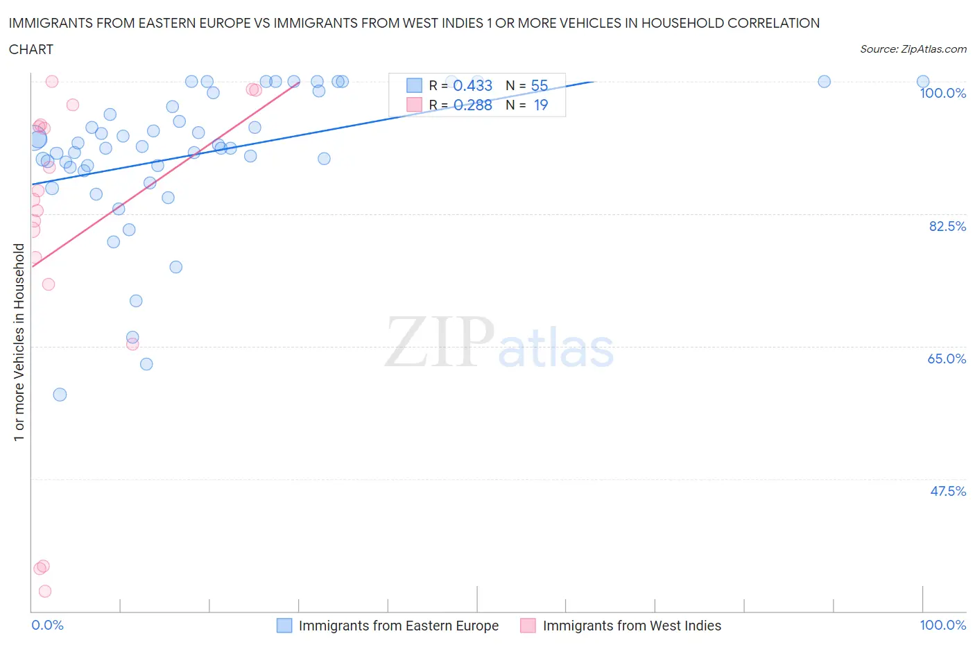 Immigrants from Eastern Europe vs Immigrants from West Indies 1 or more Vehicles in Household
