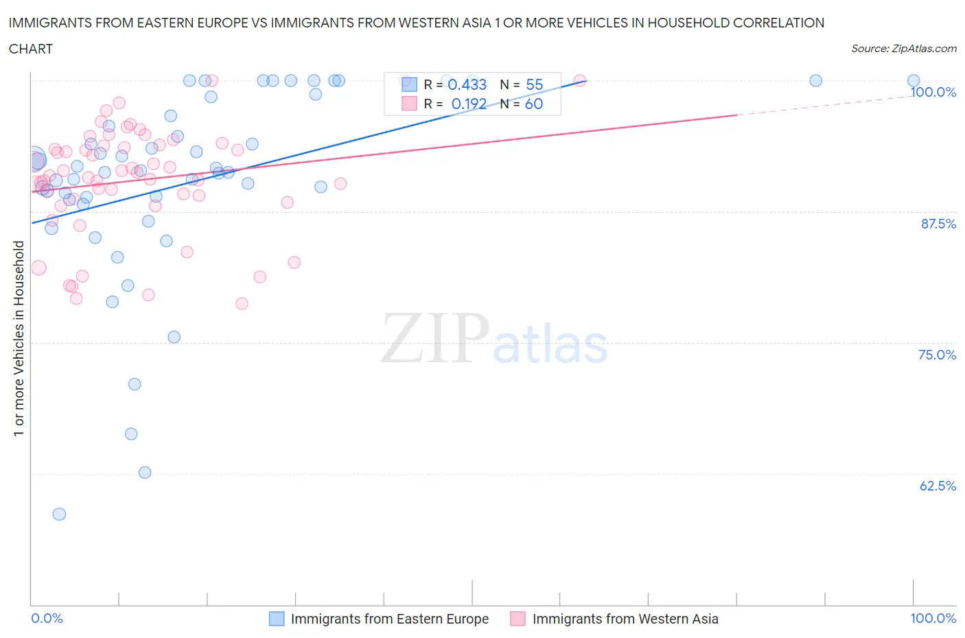 Immigrants from Eastern Europe vs Immigrants from Western Asia 1 or more Vehicles in Household