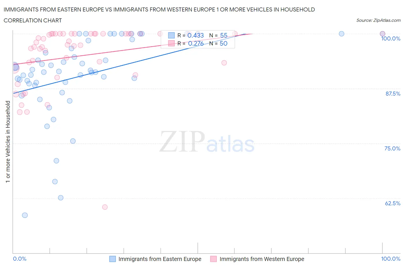 Immigrants from Eastern Europe vs Immigrants from Western Europe 1 or more Vehicles in Household