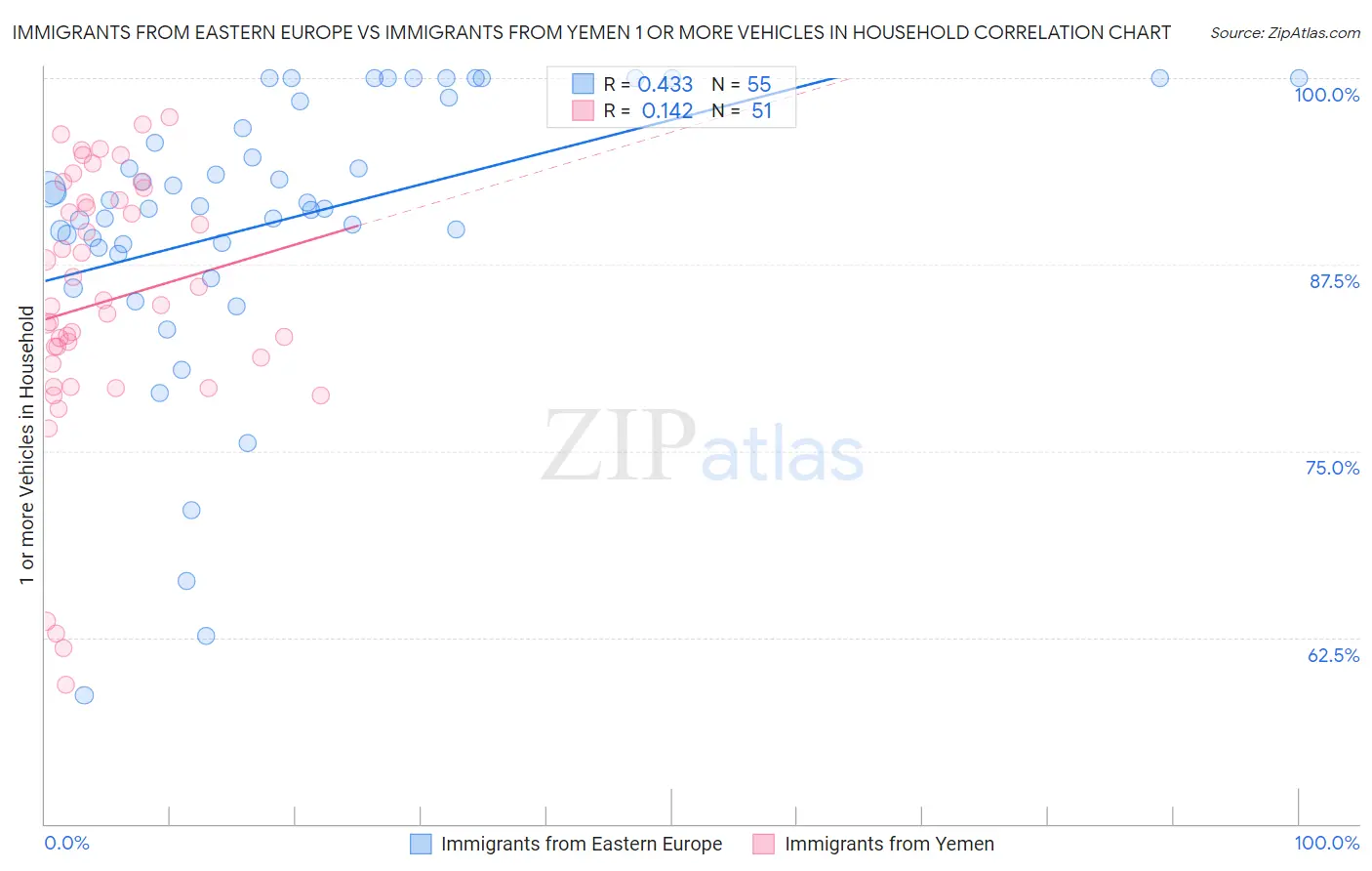 Immigrants from Eastern Europe vs Immigrants from Yemen 1 or more Vehicles in Household