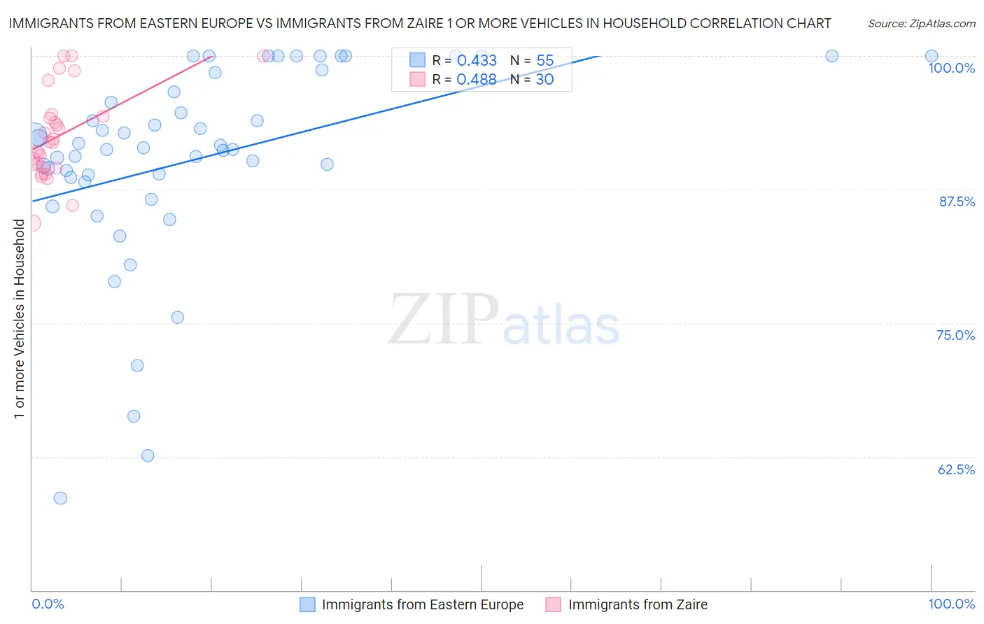 Immigrants from Eastern Europe vs Immigrants from Zaire 1 or more Vehicles in Household
