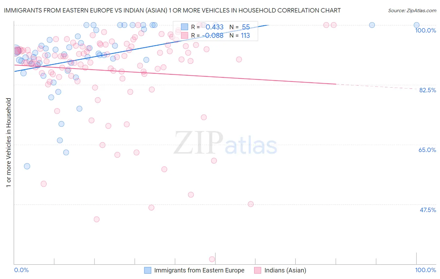 Immigrants from Eastern Europe vs Indian (Asian) 1 or more Vehicles in Household