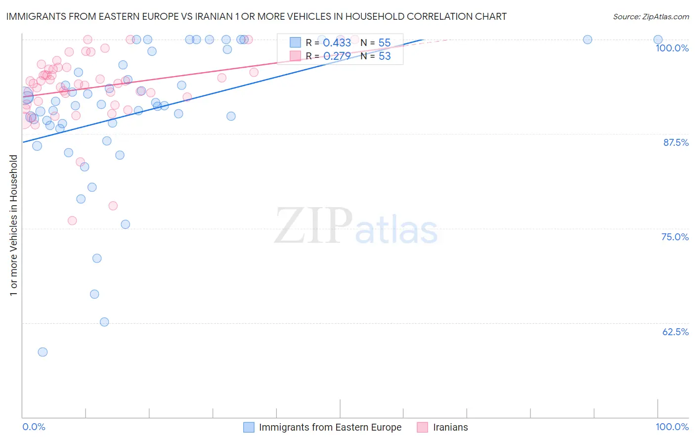 Immigrants from Eastern Europe vs Iranian 1 or more Vehicles in Household