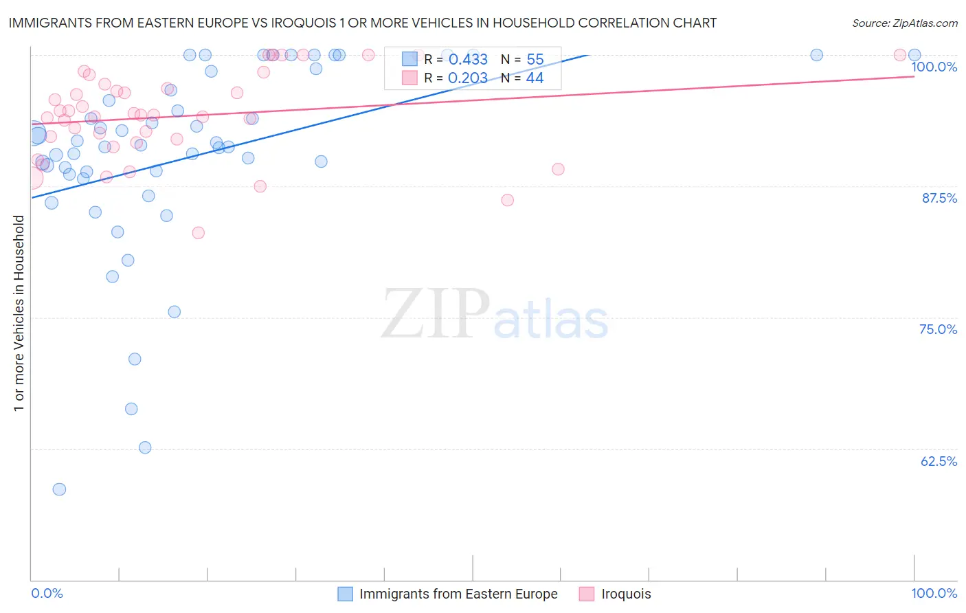 Immigrants from Eastern Europe vs Iroquois 1 or more Vehicles in Household