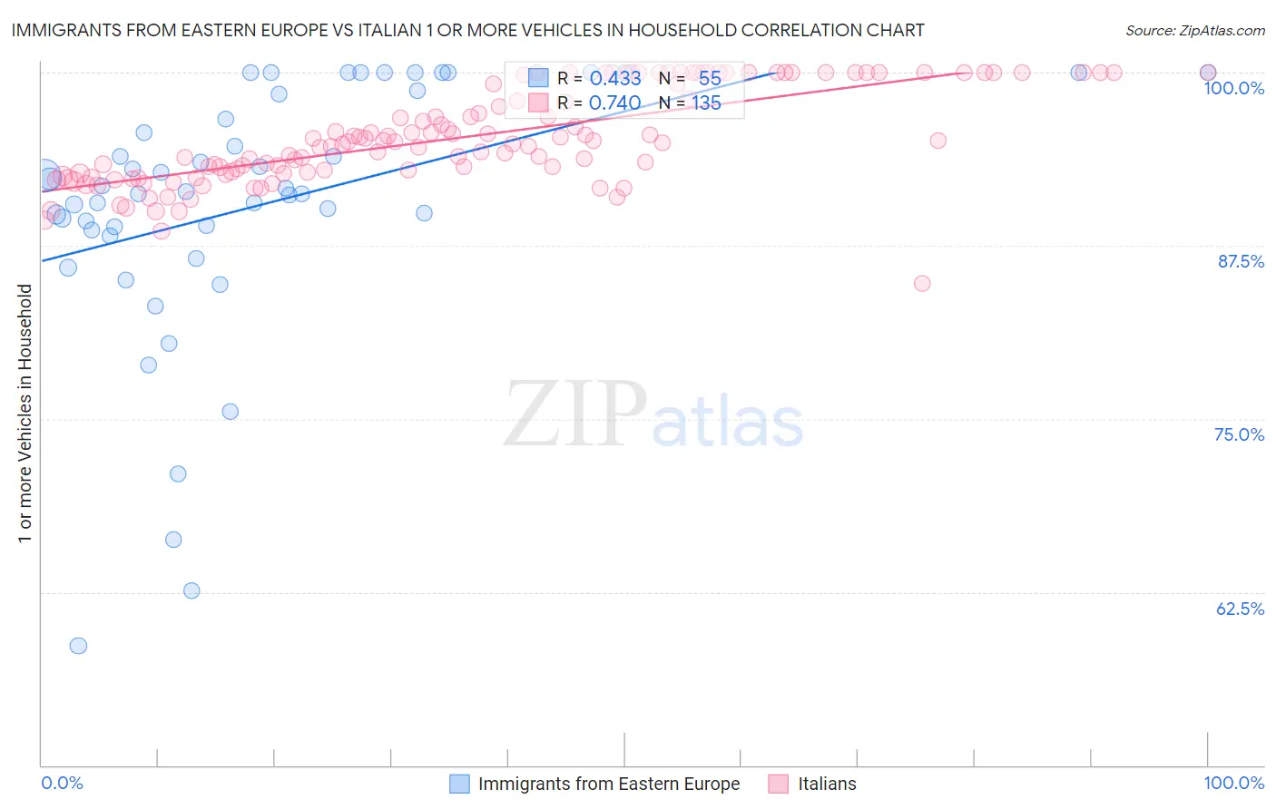 Immigrants from Eastern Europe vs Italian 1 or more Vehicles in Household