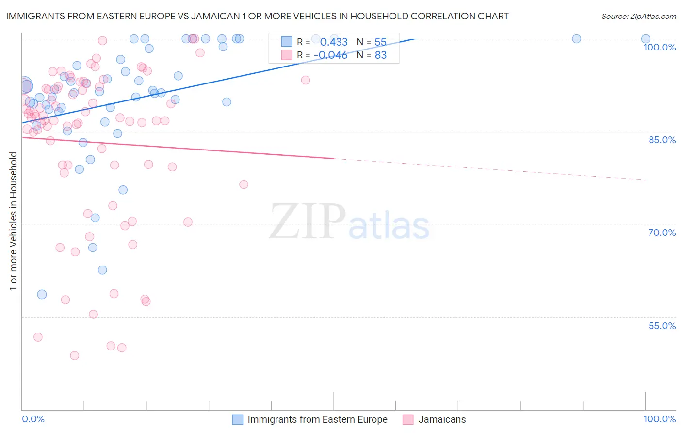 Immigrants from Eastern Europe vs Jamaican 1 or more Vehicles in Household