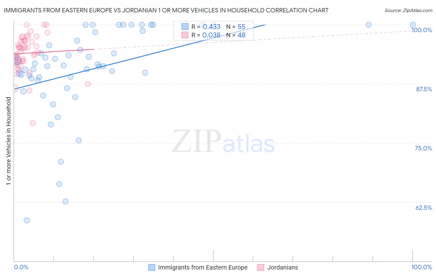 Immigrants from Eastern Europe vs Jordanian 1 or more Vehicles in Household