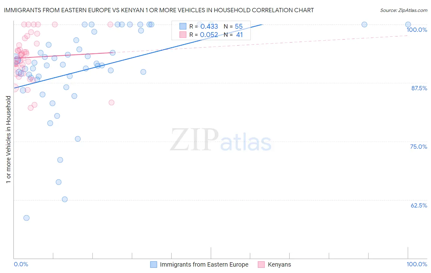 Immigrants from Eastern Europe vs Kenyan 1 or more Vehicles in Household